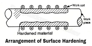 Arrangement of Surface Hardening