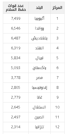 الدول المشاركة في قوات حفظ السلام