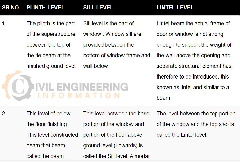 lintel level meaning, plinth level construction, ngl in civil drawing, what is plinth, ground level to floor level, plinth length, plinth wall, ground level in civil engineering, Building Construction,
