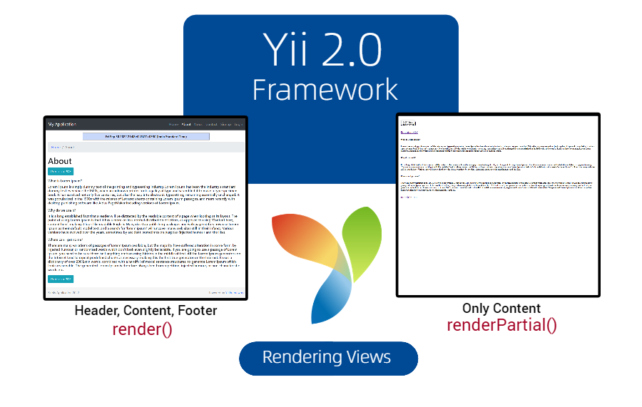 View rendering process - render() and renderPartial() in Yii2 framework