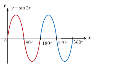 9.2 Graf Sinus, Kosinus dan Tangen - SPM Matematik