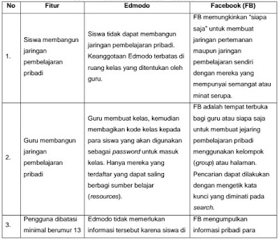 manfaat edmodo  sejarah edmodo  cara menggunakan edmodo  cara membuat edmodo  perbedaan edmodo dengan facebook  pengertian kelas maya  kelebihan edmodo  fungsi edmodo