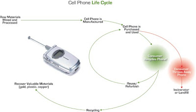 Facts On Cell Phones