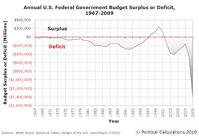 Annual U.S. Federal Government Budget Surplus or Deficit, 1967-2009