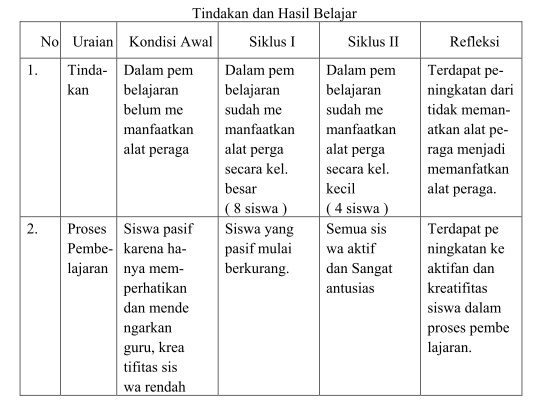 Tindakan Hasil Belajar Peningkatan  Kemampuan Menghitung Luas Segi Banyak Dengan Menggunakan Alat Peraga Bangun Datar