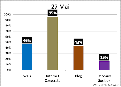 indice pénétration blog, réseaux sociaux, web des élections européennes