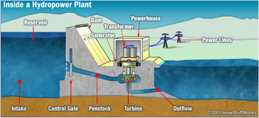  Pengertian  dan Cara Kerja PLTA  Pembangkit Listrik Tenaga 