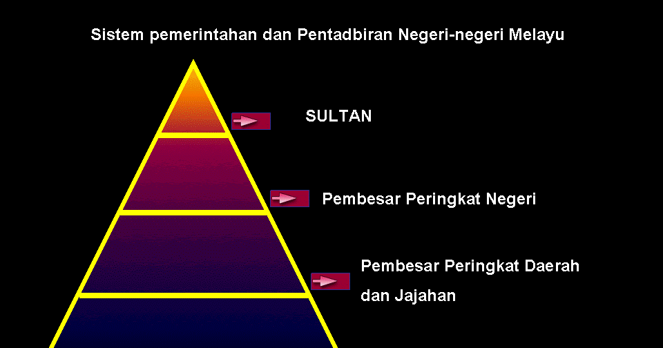 .sejarah tingkatan 1: Sistem pemerintahan dan Pentadbiran 