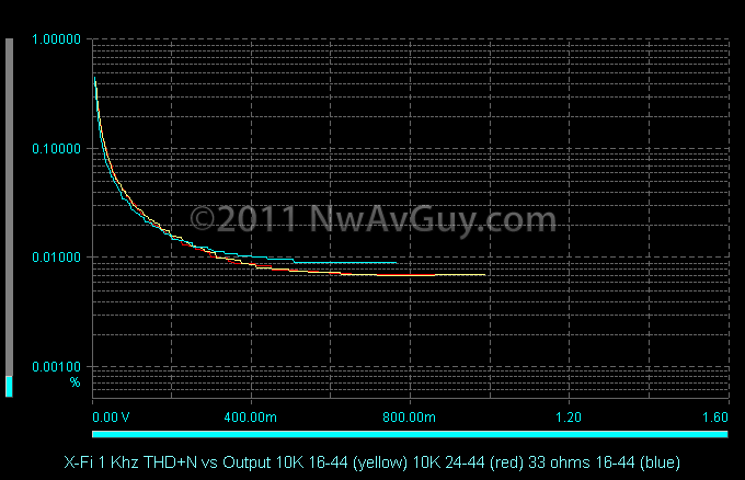 X-Fi 1 Khz THD N vs Output 10K 16-44 (yellow) 10K 24-44 (red) 33 ohms 16-44 (blue)