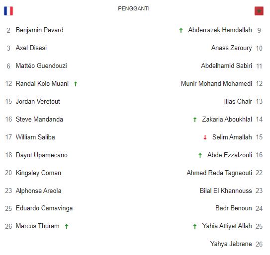 Pemain Pengganti Prancis vs Maroko