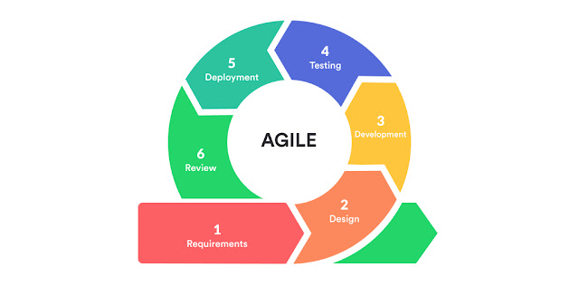 Produce high-quality software in the shortest amount of time while maintaining customer satisfaction is one of the advantages of the Agile model for Software Outsourcing