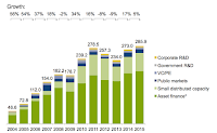 Global new investment in renewable energy by asset class, 2004-2015, $bn. Year on year growth is shown above the chart. (Credit: Bloomberg New Energy Finance/UNEP Global Trends in Renewable Energy Investment 2016) Click to Enlarge.