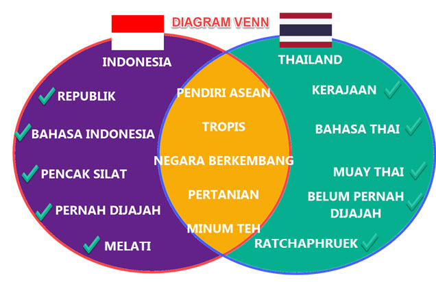 dIAGRAM vENN