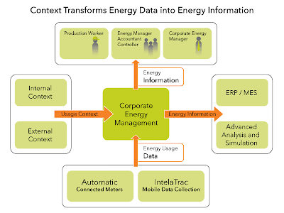 Wonderware Corporate Energy Management allows plant personnel to monitor real-time energy use and automatically notifies operators, supervisors and cost accountants of energy inefficiencies and waste. 