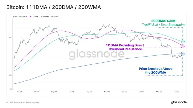 111DMA / 200 DMA / 200 WMA