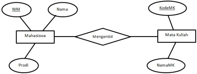 ERD (Pengertian, contoh, dan cara membuatnya lengkap)