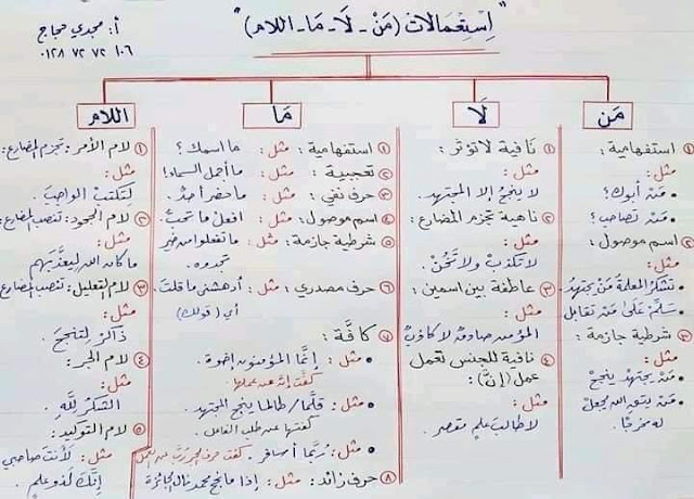 إستعمالات من ، لا ، ما ، اللام