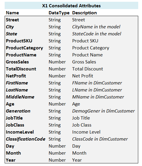 Consolidated list of attributes of `X1` model