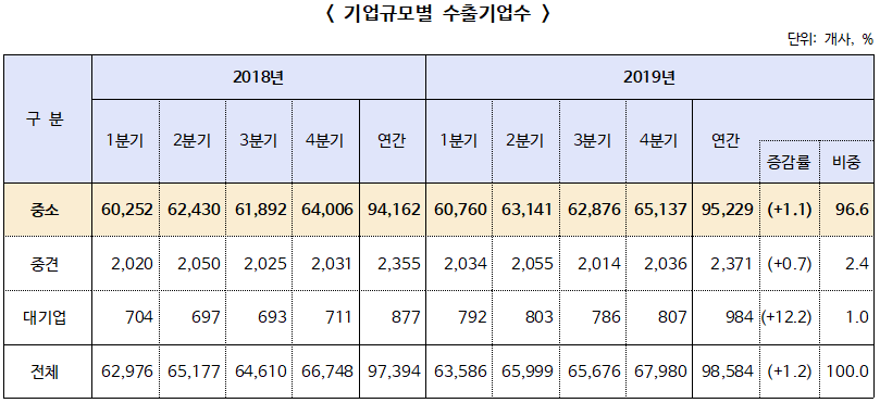 2019년 중소기업 수출동향(확정치) 발표