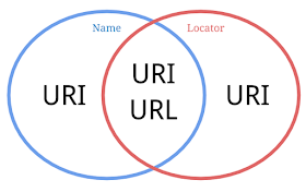 Difference between URL and URI and URN