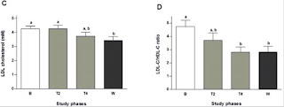 Salvia offinalis tea and LDL cholesterol & LDL/HDL ratio