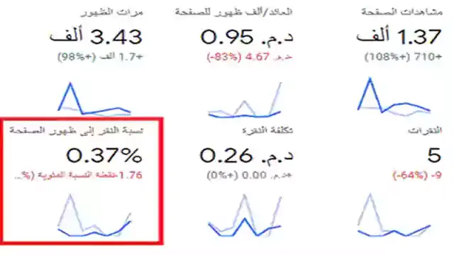 نسبة النقر الى ظهور الصفحة