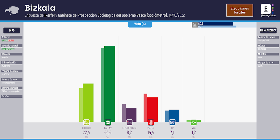 Gráfico de la encuesta para elecciones forales en Bizkaia realizada por Ikerfel y el Gabinete de Prospección Sociológica del Gobierno Vasco, 14/10/2022