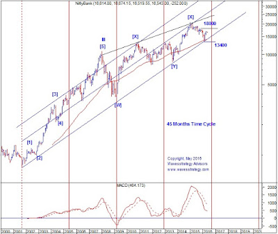 Bank Nifty,Elliott wave,Neo wave,Time Cycle