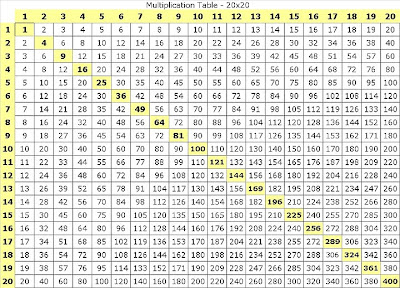 multiplication chart representation