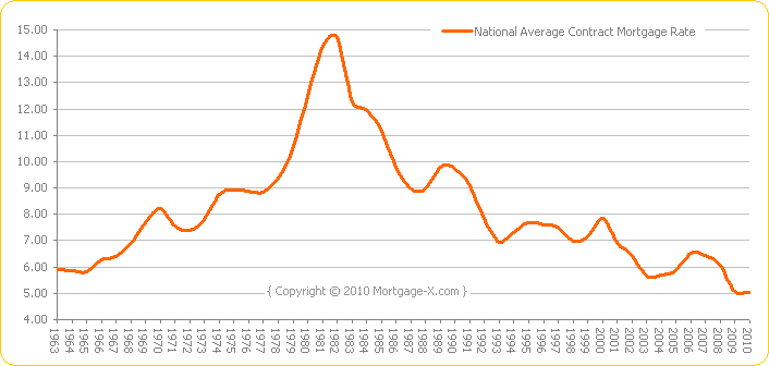 simple interest rate. Long term interest rate chart