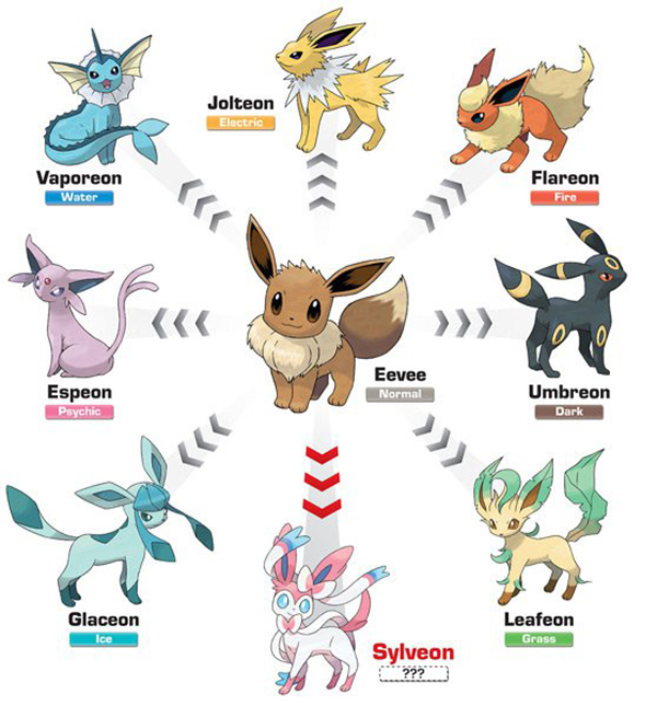 Qúa trình tiến hóa của Eevee trong Pokémon Go