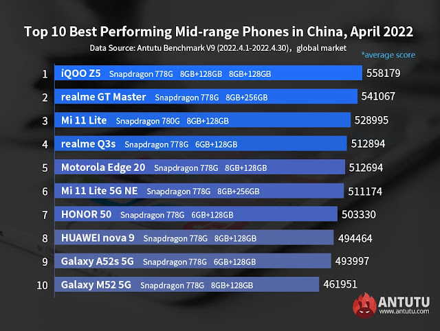 Global Top 10 Best-Performing Mid-range Smartphones for April 2022 - Antutu