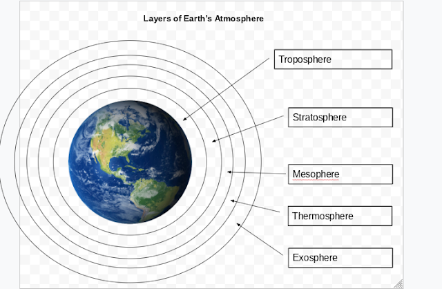 Did you know that the ozone layer in our atmosphere protects the Earth from the sun