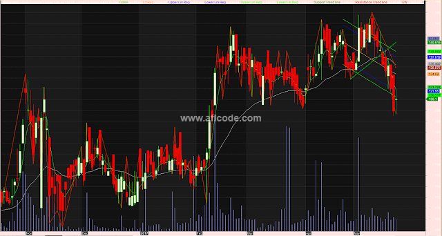 Multi time frame with Trendline