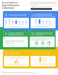  În România, 21% dintre fete studiază informatica