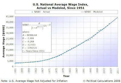 Remodeled U.S. National Average Wage Index, Since 1951, Actual vs Modeled