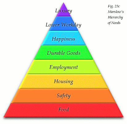 hierarchy of needs. Hierarchy of Needs,