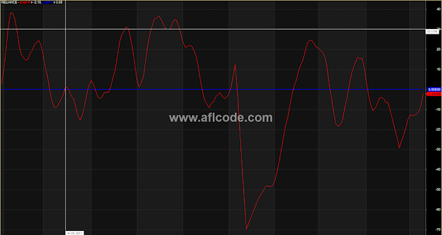 DMI Index Amibroker afl