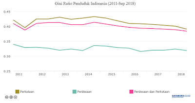 Ketimpangan Pendapatan Masyarakat