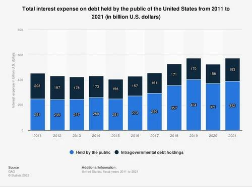 Rising Interest Rates May Blow Up The Federal Budget