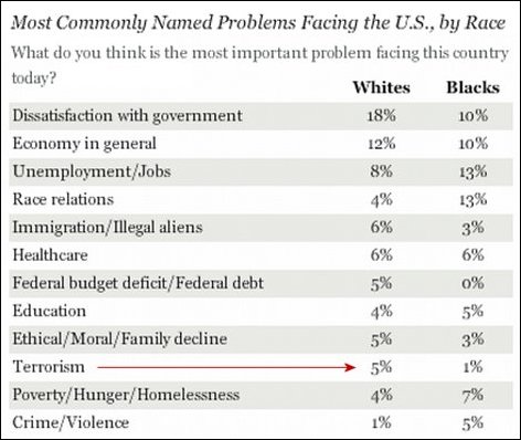 Gallop- Americans most concerned about economy