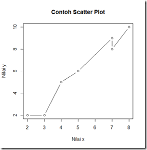 Scatter plot yang diberi atribut type=”b”