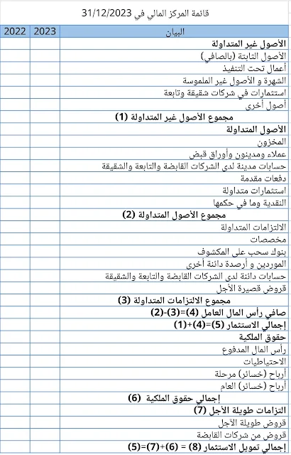 قائمة المركز المالي