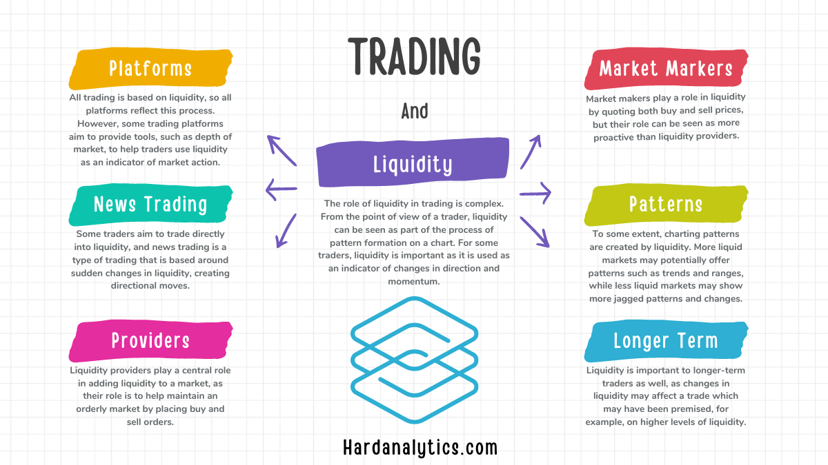 Liquidity has a complex role to play in trading encompassing market participants, platforms and trading styles