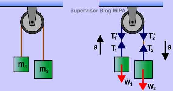 Hukum Newton Pada Gerak Benda yang Dihubungkan Katrol ...