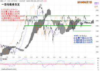 日経平均一目均衡表（日足）チャート2018年9月7日
