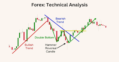 Technical Analysis
