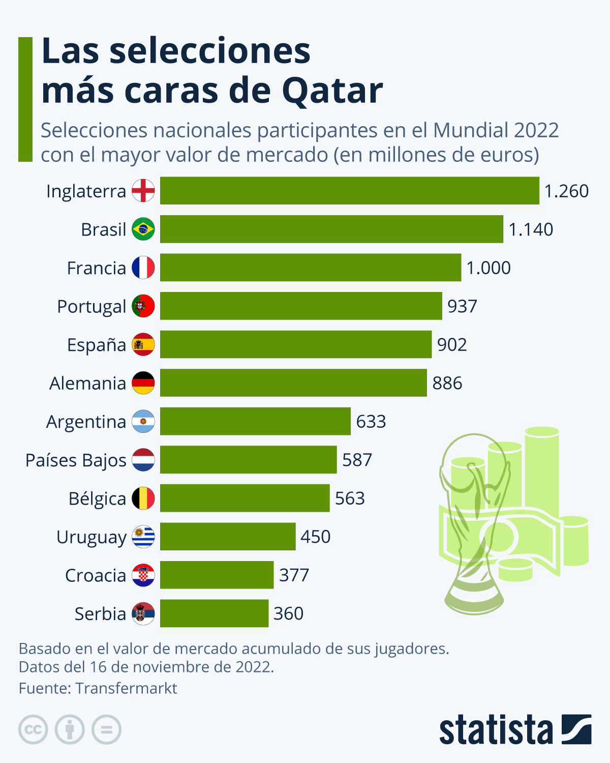 Infografía 📊 Las selecciones mejor valuadas de Qatar 2022 | Por @Statista_ES