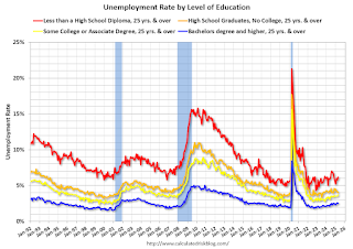 Unemployment by Level of Education