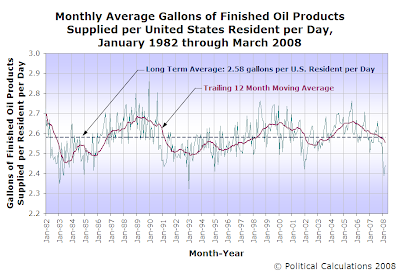 Monthly Average Gallons of Finished Oil Products Supplied per United States Resident per Day, January 1982 through March 2008